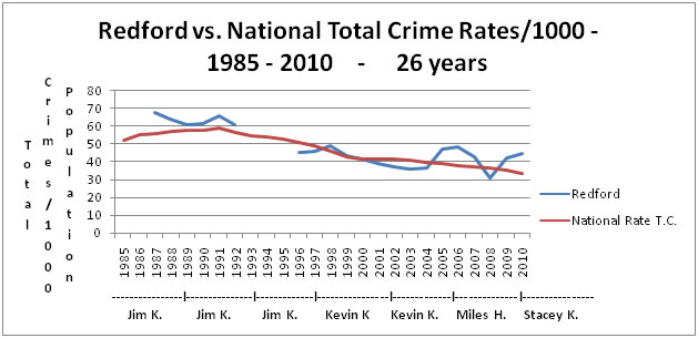 crime graph