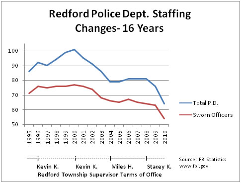 police staffing graph
